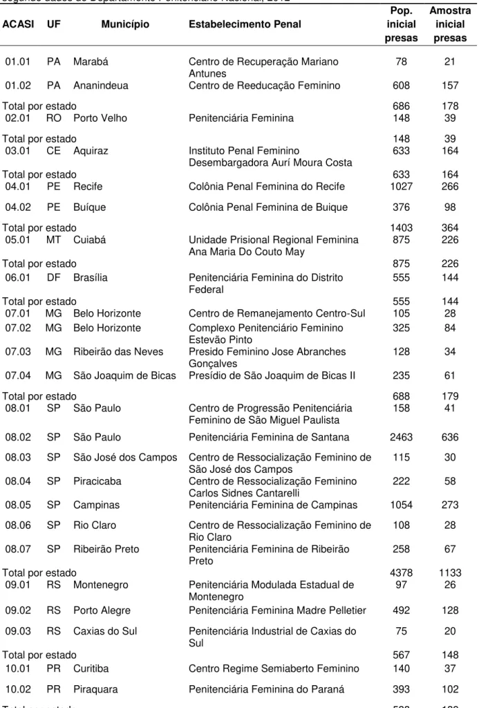 Tabela 10  –  Amostra inicial da população penitenciária feminina brasileira  selecionada para o estudo,  segundo dados do Departamento Penitenciário Nacional, 2012  