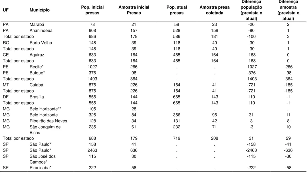 Tabela 11 – Diferença entre a amostra inicial prevista e a amostra real da população penitenciária feminina brasileira selecionada para o estudo calculada a  partir dados fornecidos pelo Departamento Penitenciário Nacional, 2012 
