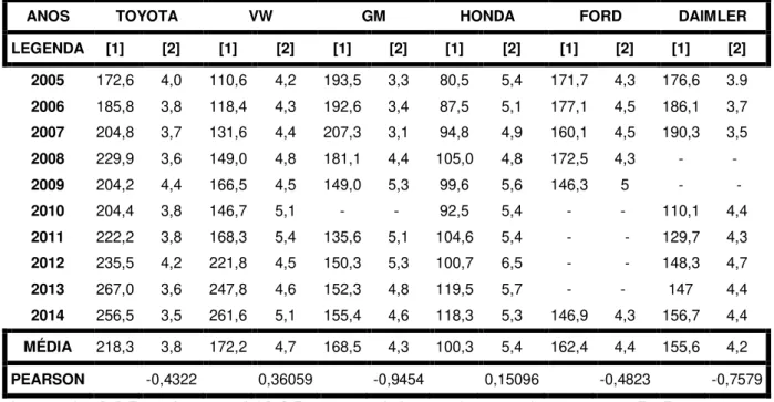 Tabela 1  –  Correlação entre % da receita das montadoras gasto com P&amp;D 