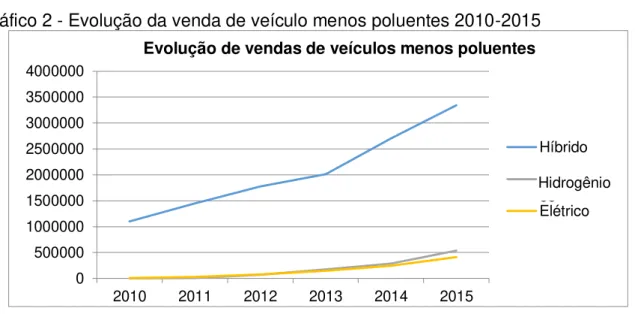 Gráfico 2 - Evolução da venda de veículo menos poluentes 2010-2015 