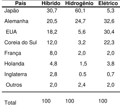 Tabela 3  –  Países com maior número (%) de veículos não poluentes, por categoria. 