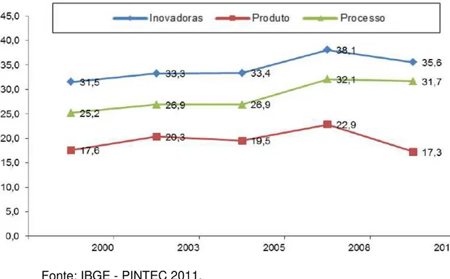 Gráfico 1 - Evolução das taxas de inovação (total, produto e processo) nas empresas industriais no Brasil