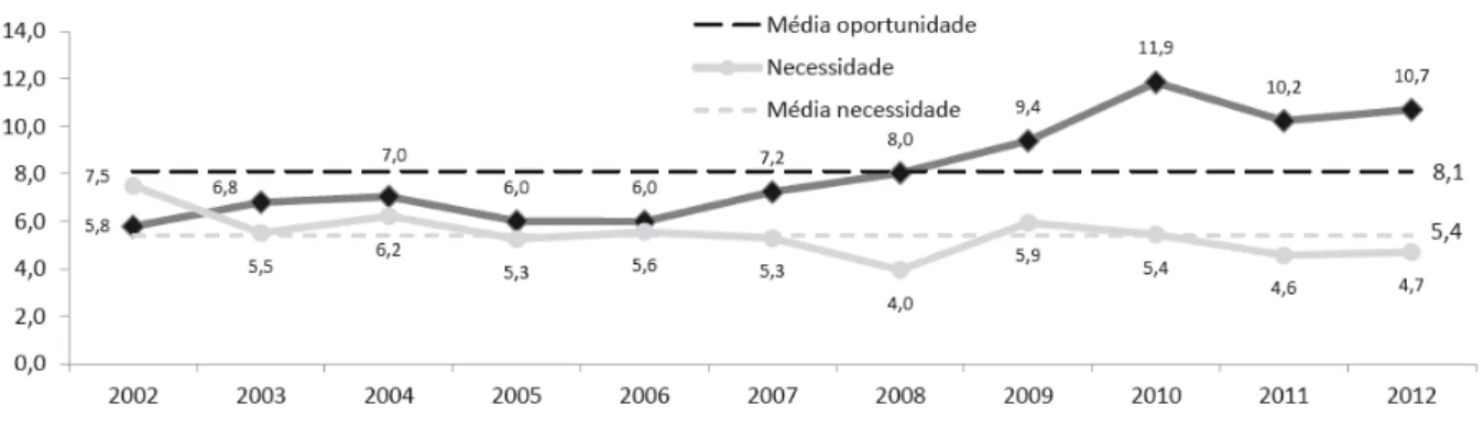 Gráfico 4 - Evolução da oportunidade como percentual TEA no Brasil, no período  2002-2012 (Em %)