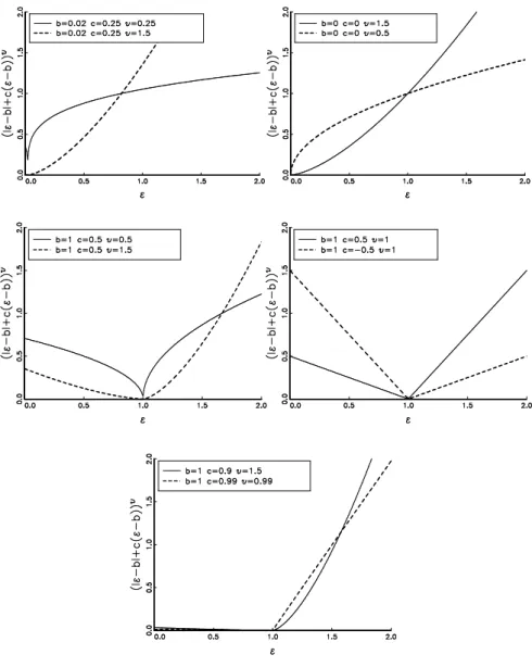 Figure 1: Feasible shocks impact curves for the augmented ACD model