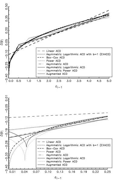 Figure 2: Empirical shocks impact curves