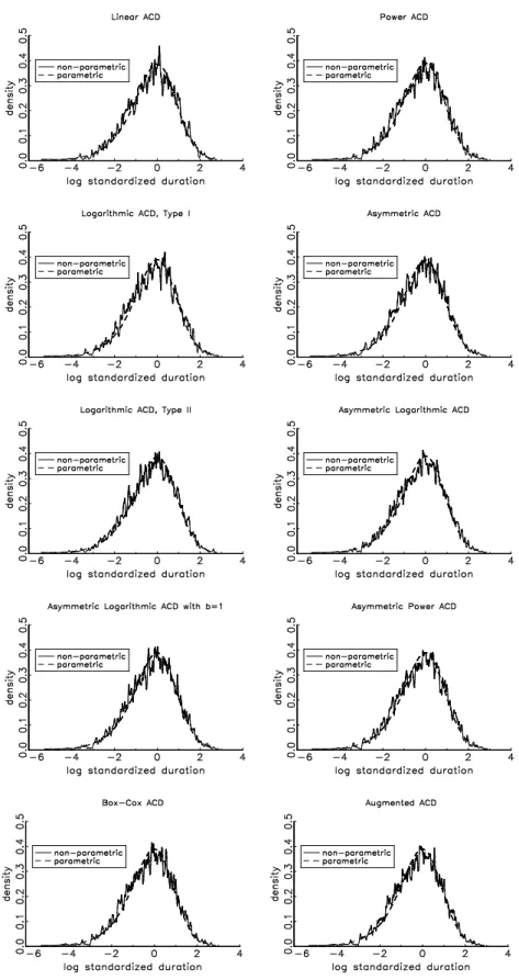Figure 3: Density estimates for the log-residuals