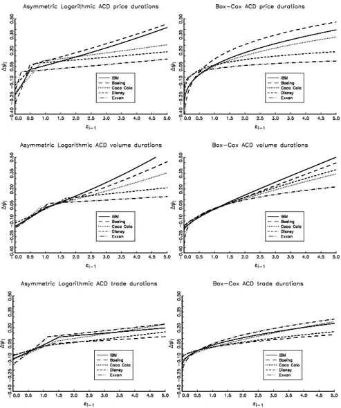 Figure 4: Shocks impact curves for selected models