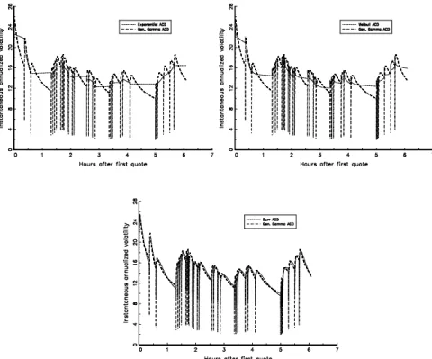 Figure 5: Instantaneous volatility implied by the ACD models for a typical Exxon trading day (September, 9, 1999)