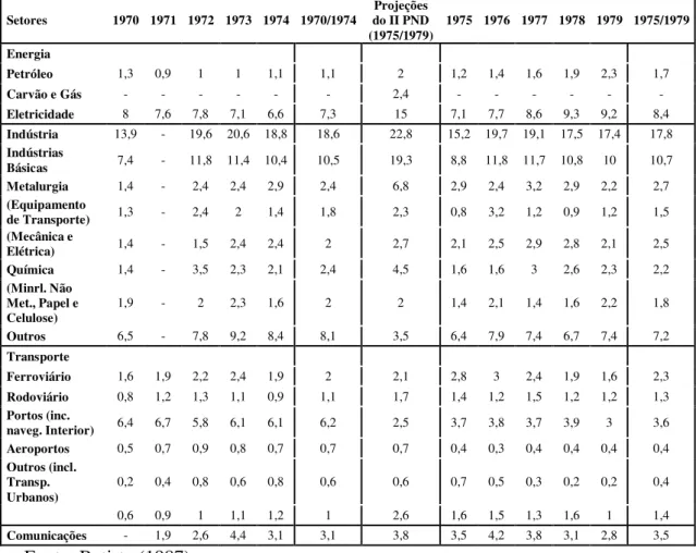 Tabela 3: Investimento por Setor como Percentagem da Formação Bruta de capital   Fixo(em %)  Setores  1970  1971  1972  1973  1974  1970/1974  Projeções do II PND  (1975/1979)  1975  1976  1977  1978  1979  1975/1979  Energia                               