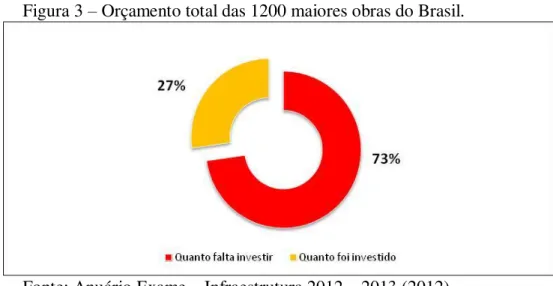 Figura 3  –  Orçamento total das 1200 maiores obras do Brasil. 