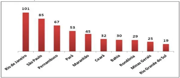 Figura  4  –   Os  dez  estados  que  lideraram  os  investimentos  (Orçamento total  em  bilhões de reais)