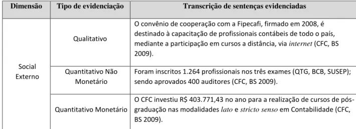 Tabela 3  –  Tipo de evidenciação sobre a dimensão Social Externo do Balanço Social   Dimensão Social Externo 