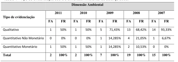 Tabela 4  –  Tipo de evidenciação sobre a dimensão Ambiental do Balanço Social   Dimensão Ambiental  Tipo de evidenciação  2011  2010  2009  2008  2007  FA  FR  FA  FR  FA  FR  FA  FR  FA  FR  Qualitativo  1  50%  1  50%  5  71,43%  13  68,42%  14  93,33% 