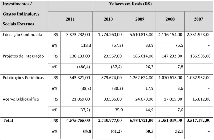 Tabela 6  –  Investimentos com ações ou projetos direcionados aos Indicadores Sociais Externos   Investimentos /  Gastos Indicadores  Sociais Externos  Valores em Reais (R$)     2011 2010 2009  2008  2007  Educação Continuada  R$  3.873.232,00  1.774.260,0