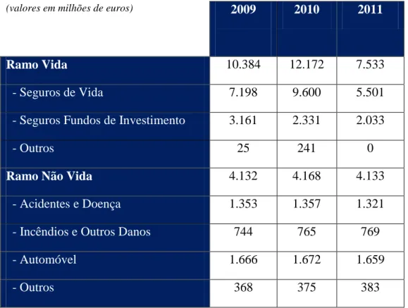 Tabela 3: Nível de Receitas nos Ramos Vida e Não Vida (Fonte: ISP, 2008) 
