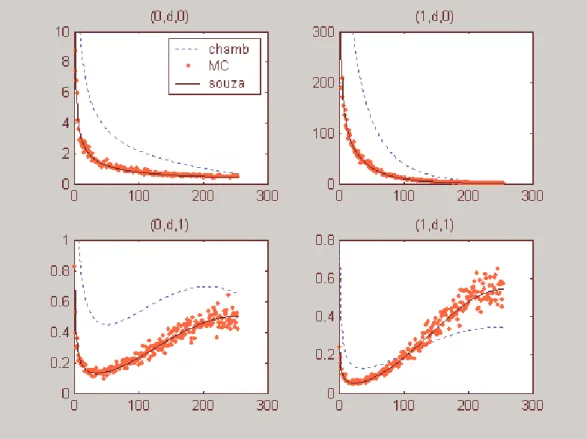 Figure 3 : Chambers’s (1998) and this note’s theoretical spectral functions for aggregated flow ARFIMA  processes, respectively the dashed and the continuous lines