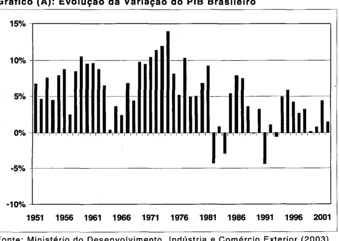 Gráfico  (A):  Evolução  da  Variação  do  PIB  Brasileiro 