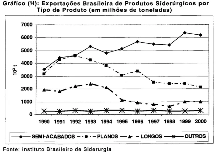 Gráfico  (H):  Exportações  Brasileira  de  Produtos  Siderúrgicos  por  Tipo  de  Produto (em  milhões  de  toneladas) 