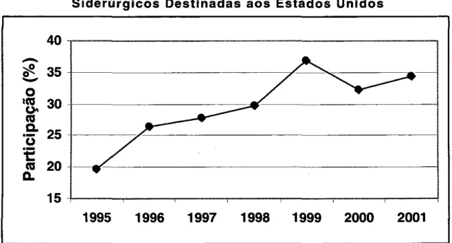Gráfico  (1):  Percentual  das  Exportações  Brasileiras de  Produtos  Siderúrgicos  Destinadas aos  Estados  Unidos 