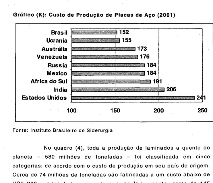 Gráfico  (K):  Custo  de  Produção de  Placas de  Aço  (2001)  Brasil  152  -1  155  Ucrania  -l  Austrália  -l  i  