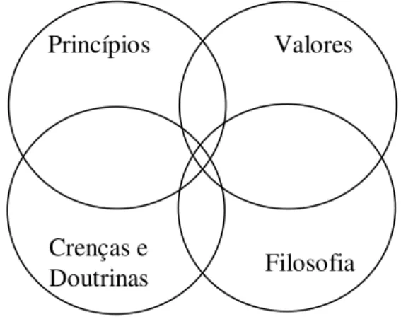 Figura 1  –  Inter-relacionamento entre os significados dos vários termos utilizados para o  estabelecimento de conduta organizacional