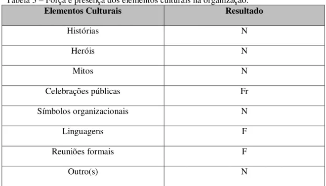 Tabela 3  –  Força e presença dos elementos culturais na organização. 