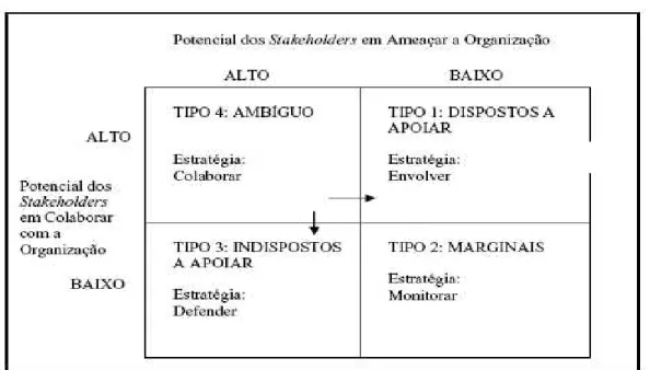 Figura 2 - Diagnóstica dos tipos de Stakeholders 