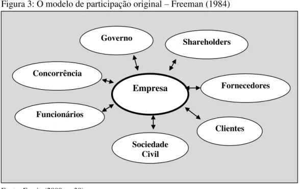 Figura 3: O modelo de participação original  –  Freeman (1984) 