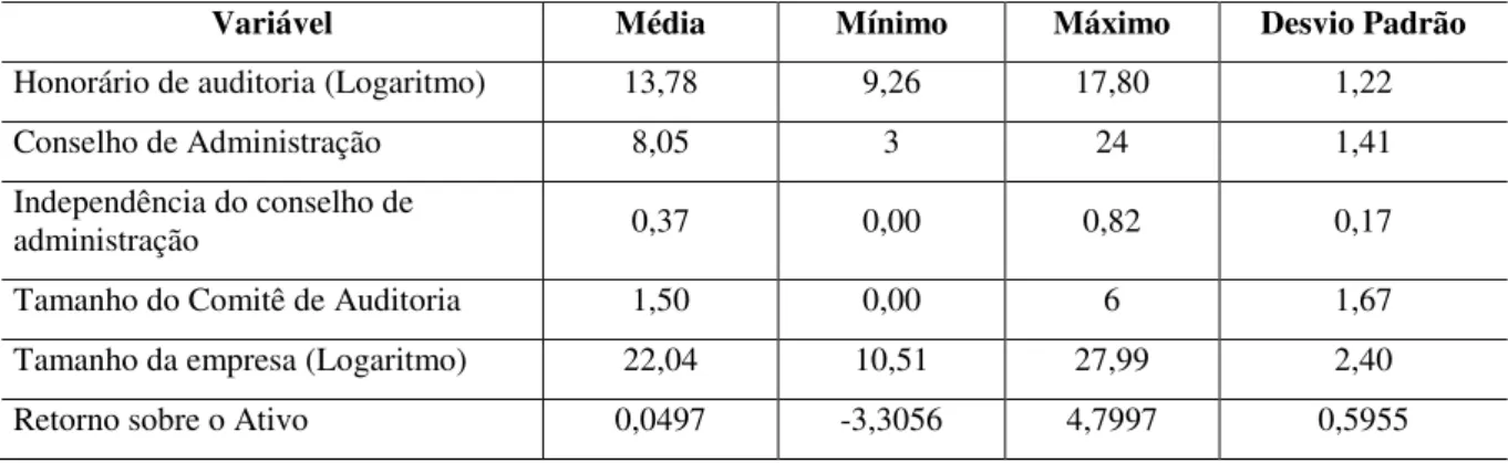 Tabela 2  –  Estatística descritiva dos dados  