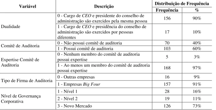 Tabela 3 – Estatística descritiva das variáveis dummies do estudo 