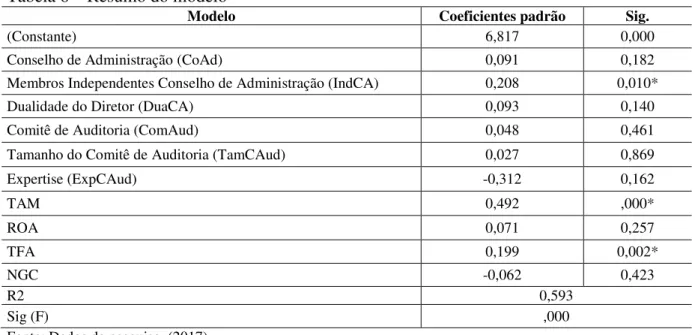 Tabela 6 – Resumo do modelo 