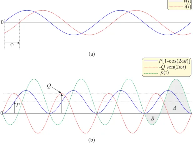 Figura 3.2: Conceitos convencionais de potência: (a) formas de onda de tensão e corrente; (b) parcelas de potência ativa, reativa e instantânea.