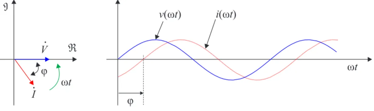Figura 3.4: Relação entre fasores de tensão e corrente.