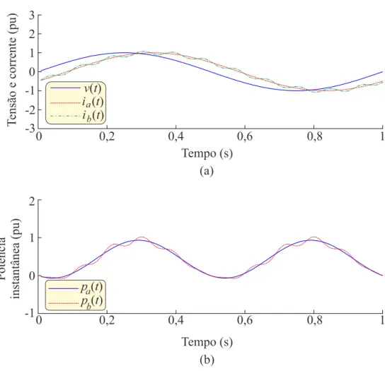 Figura 3.6: Sinais analíticos: (a) tensão e corrente instantânea; (b) potência instantânea.