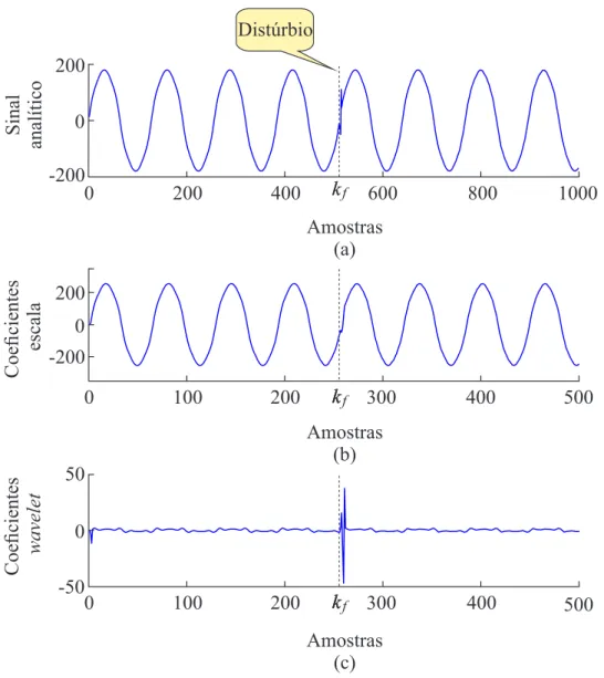 Figura 4.2: Decomposição de um sinal no primeiro nível de resolução da TWD: (a) sinal original x 0 ; (b) coeficientes escala; (c) coeficientes wavelet.