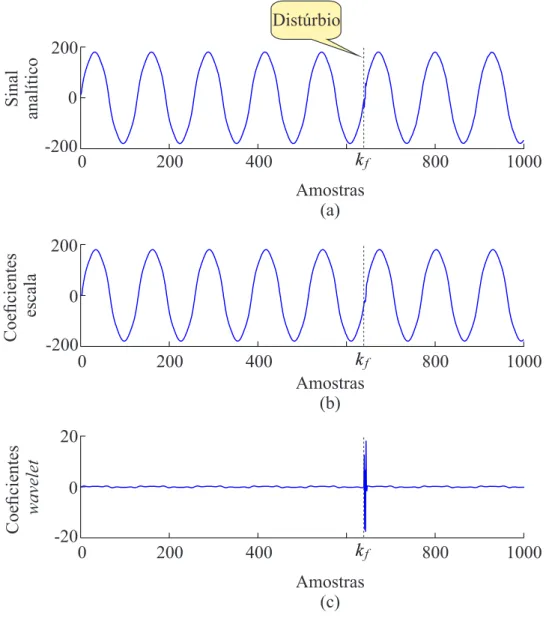 Figura 4.5: Decomposição de um sinal no primeiro nível de resolução da TWDR: (a) sinal original x 0 ; (b) coeficientes escala; (c) coeficientes wavelet.