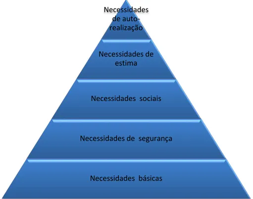 Figura 1.1 Hierarquia das necessidades humanas, segundo Maslow. 