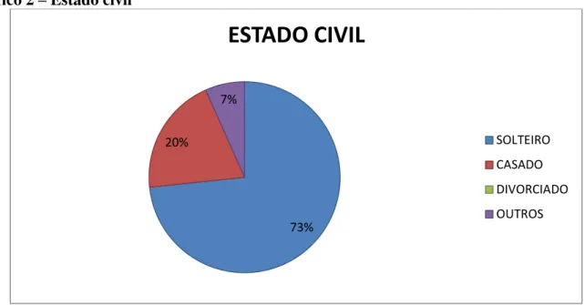 Gráfico 2 – Estado civil 