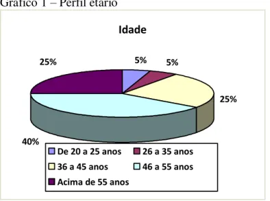 Gráfico 1  –  Perfil etário  Idade 5% 5%25% 25% 40% De 20 a 25 anos 26 a 35 anos 36 a 45 anos 46 a 55 anos Acima de 55 anos