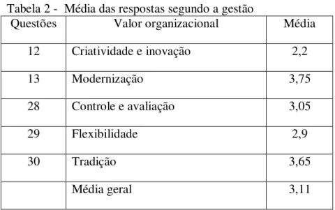 Tabela 2 -  Média das respostas segundo a gestão 