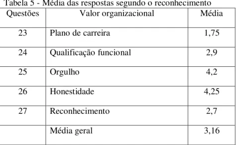 Tabela 5 - Média das respostas segundo o reconhecimento 