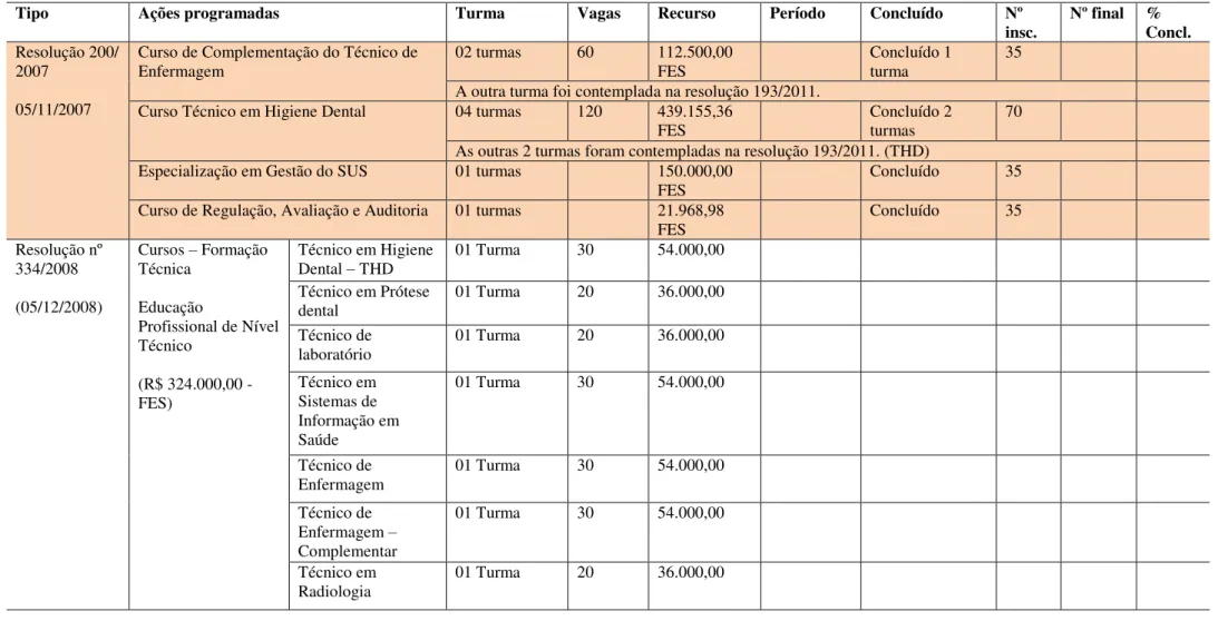 Tabela 1: A ções programadas de Educação Permanente em Saúde no período de 2007 a 2011 para Macrorregião do Cariri.