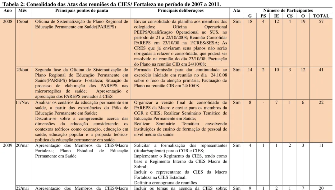 Tabela 2: Consolidado das Atas das reuniões da CIES/ Fortaleza no período de 2007 a 2011