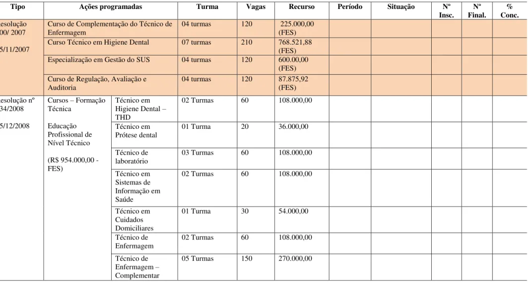 Tabela 3: A ções programadas de Educação Permanente em Saúde no período de 2007 a 2011 para Macrorregião de Fortaleza.
