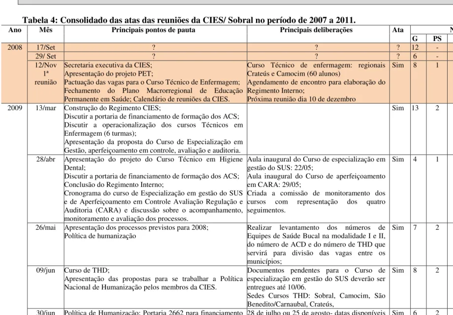 Tabela 4: Consolidado das atas das reuniões da CIES/ Sobral no período de 2007 a 2011