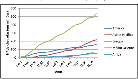 Gráfico 2 - Chegadas de Turistas Internacionais por Regiões (1950-2012) 