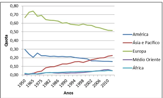Gráfico 3 - Quota das Chegadas de Turistas Internacionais por Regiões (1950-2012) 