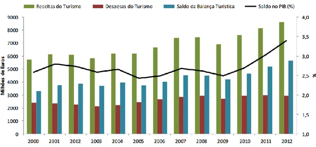 Gráfico 5 – Saldo da Balança Turística (2000-2012) 