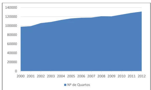 Gráfico 7 - Número de Quartos Disponíveis nos Estabelecimentos Hoteleiros (2000-2012) 