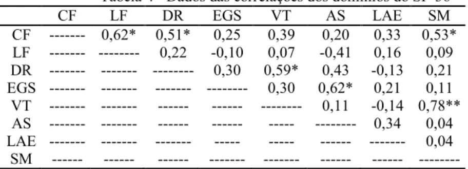 Tabela 3 - Dados das correlações de Spearman 